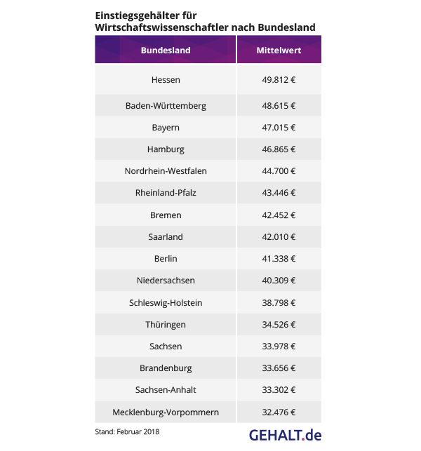 Einstiegsgehälter BWL nach Bundesland. Quelle: Gehalt.de