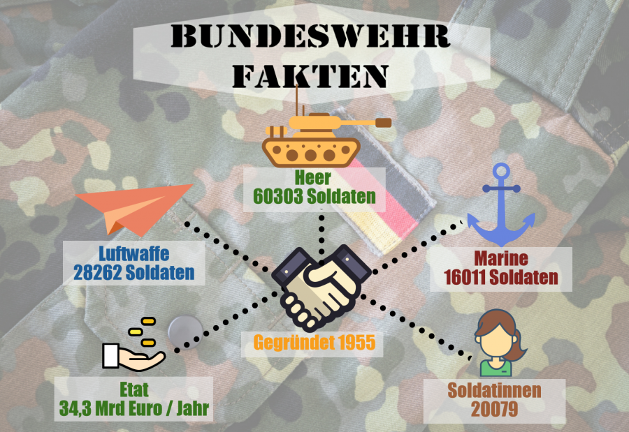 Ich lebenslauf werden warum möchte soldat Berufswunsch Bundeswehr