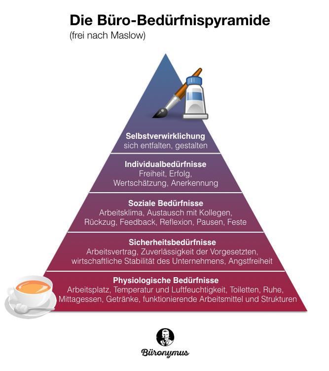 Die Büro-Bedürfnispyramide. Bild: Büronymus, Lydia Krüger