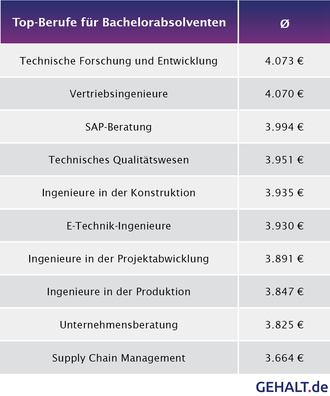 Gehalt Bachelorabsolventen. Quelle: gehalt.de