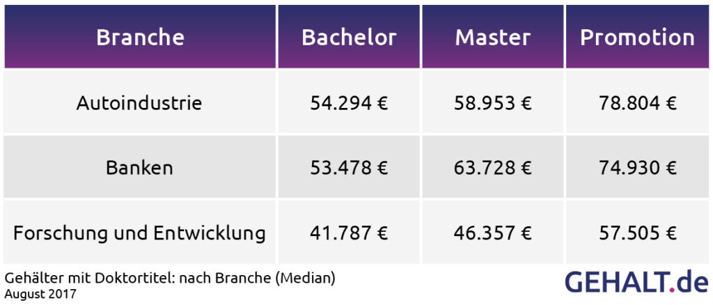 Gehalt mit Doktortitel nach Branche. Quelle: Gehalt.de