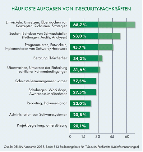 Häufigste Aufgaben von IT-Security-Fachkräften, DEKRA Studie 2018